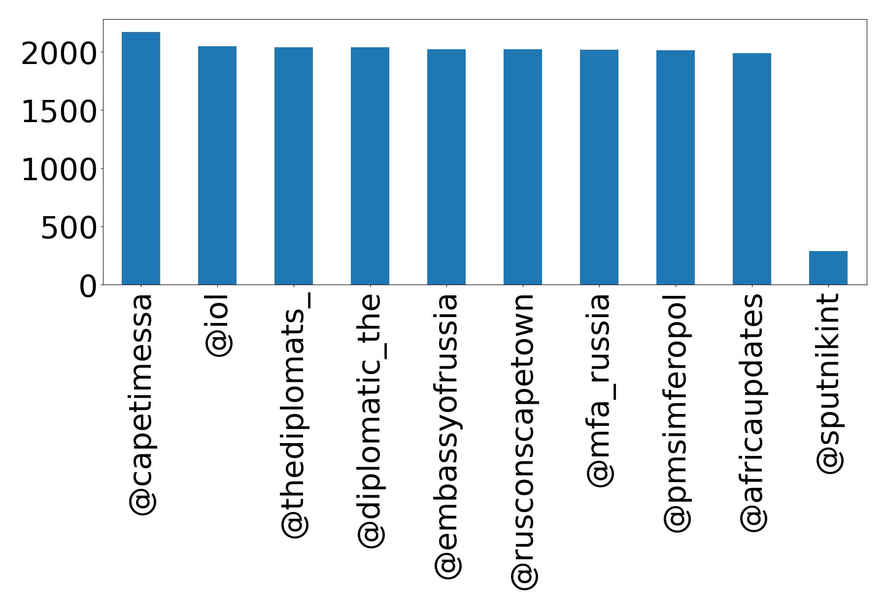 Top mention