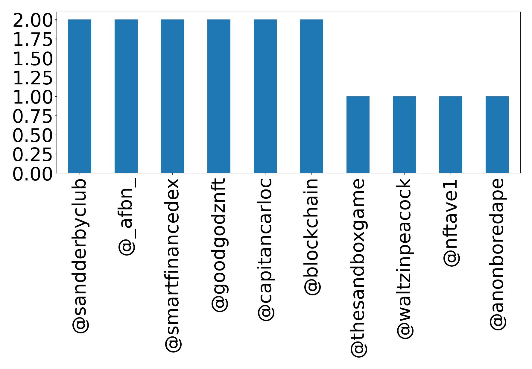 Top mentions