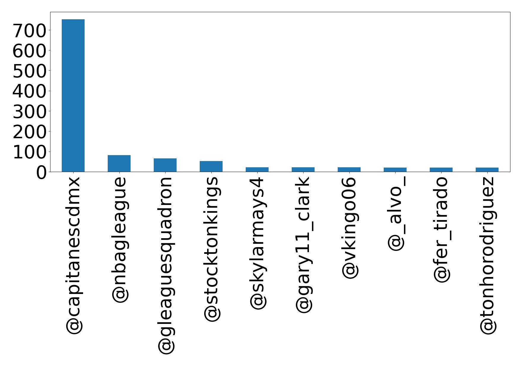 Top mentions