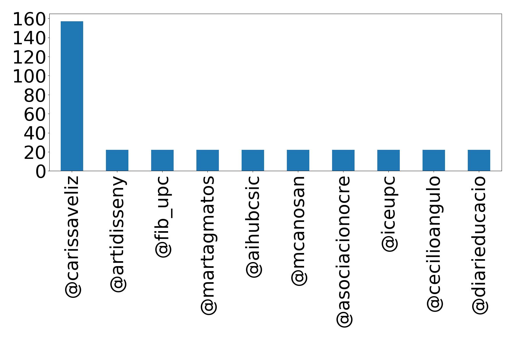 Top mention
