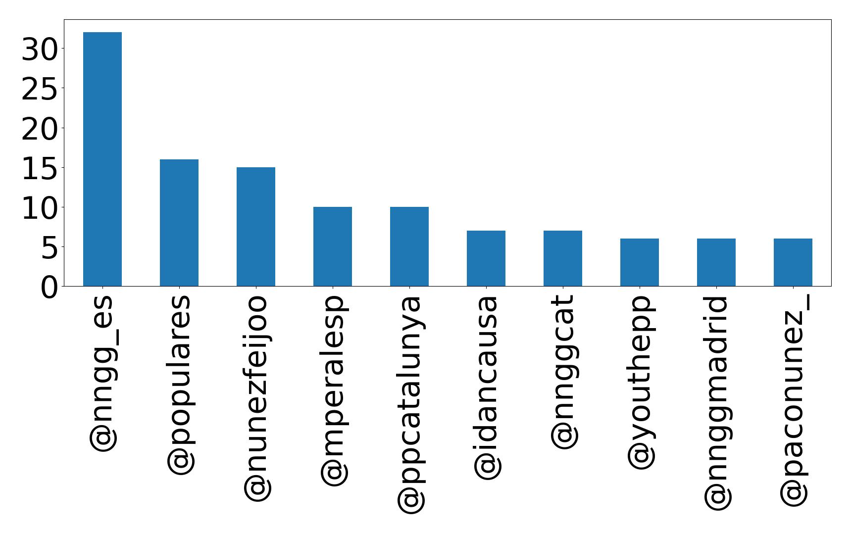 Top mentions