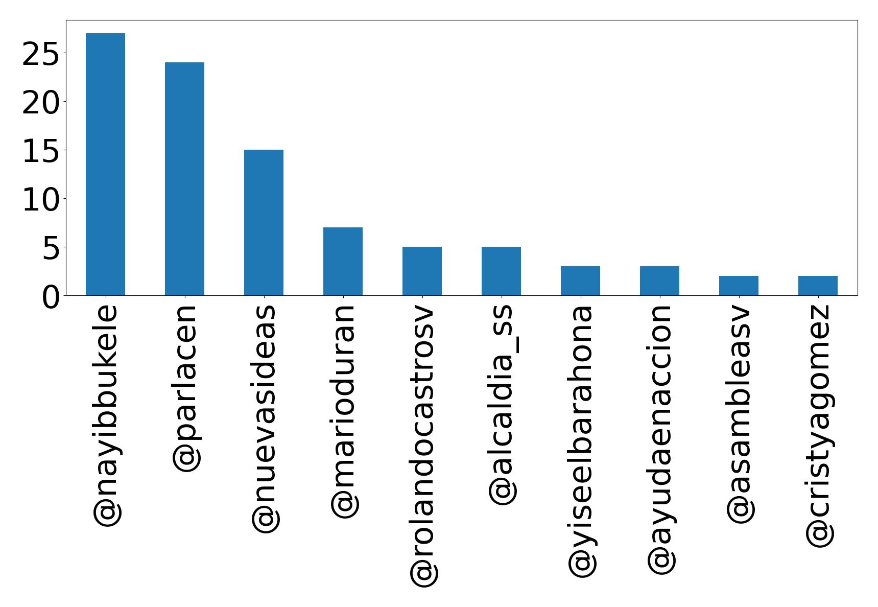 Top mentions