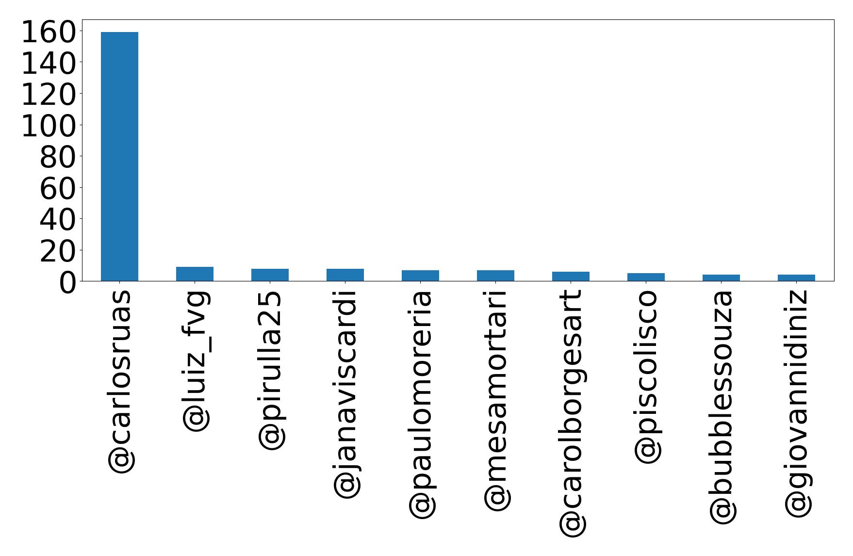 Top mentions