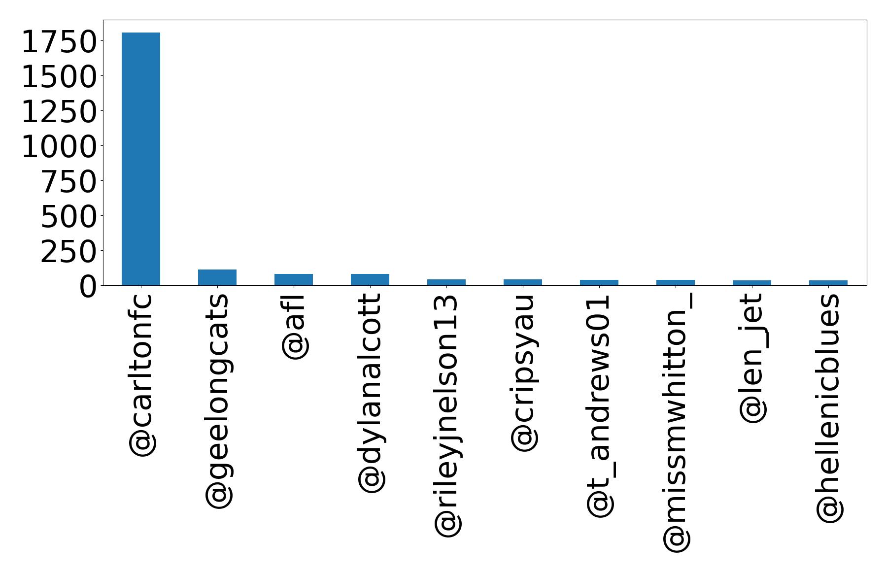 Top mentions