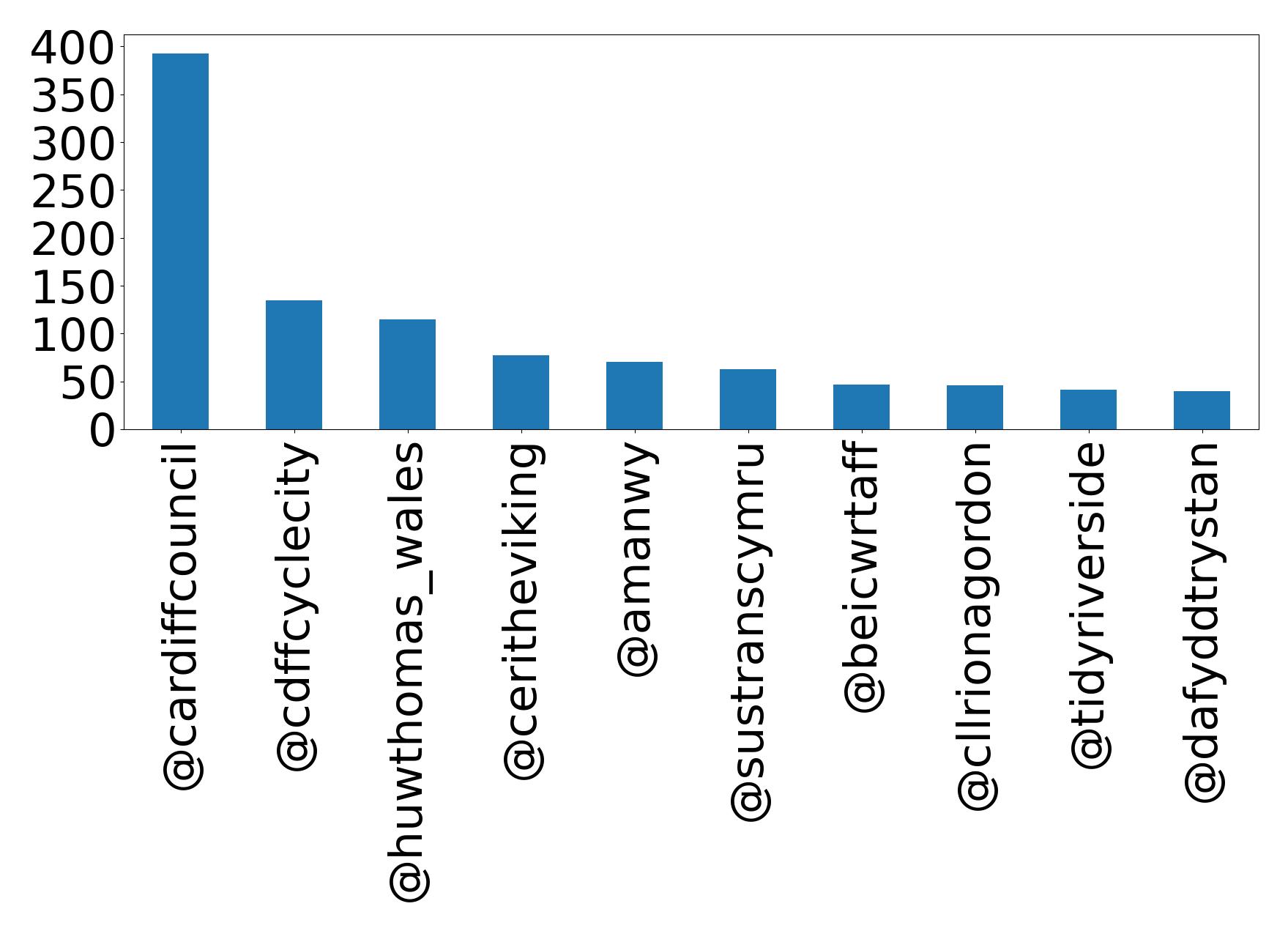 Top mentions