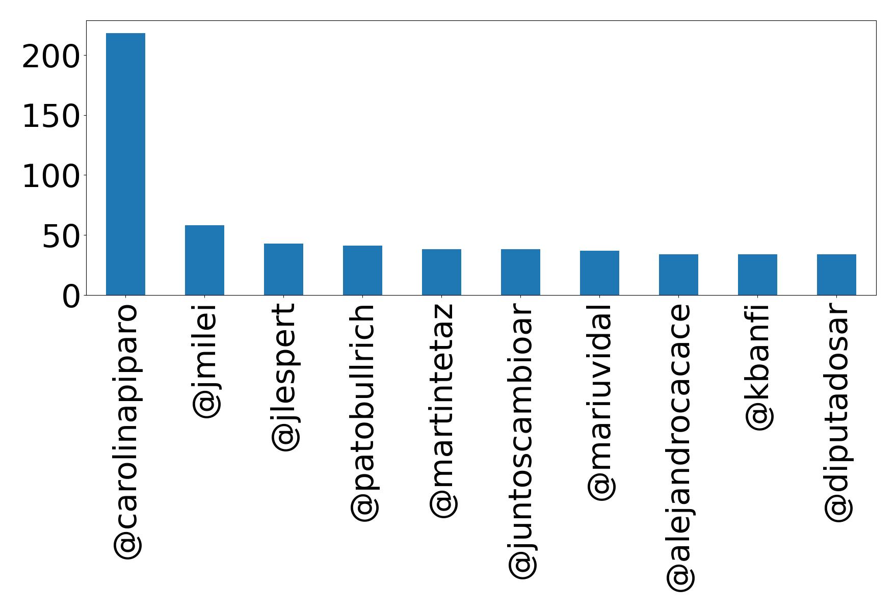 Top mentions
