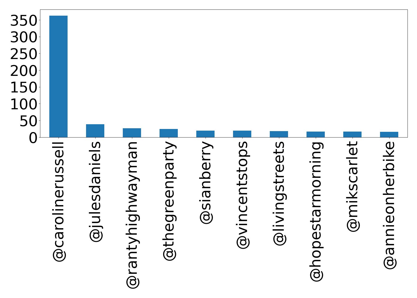 Top mentions