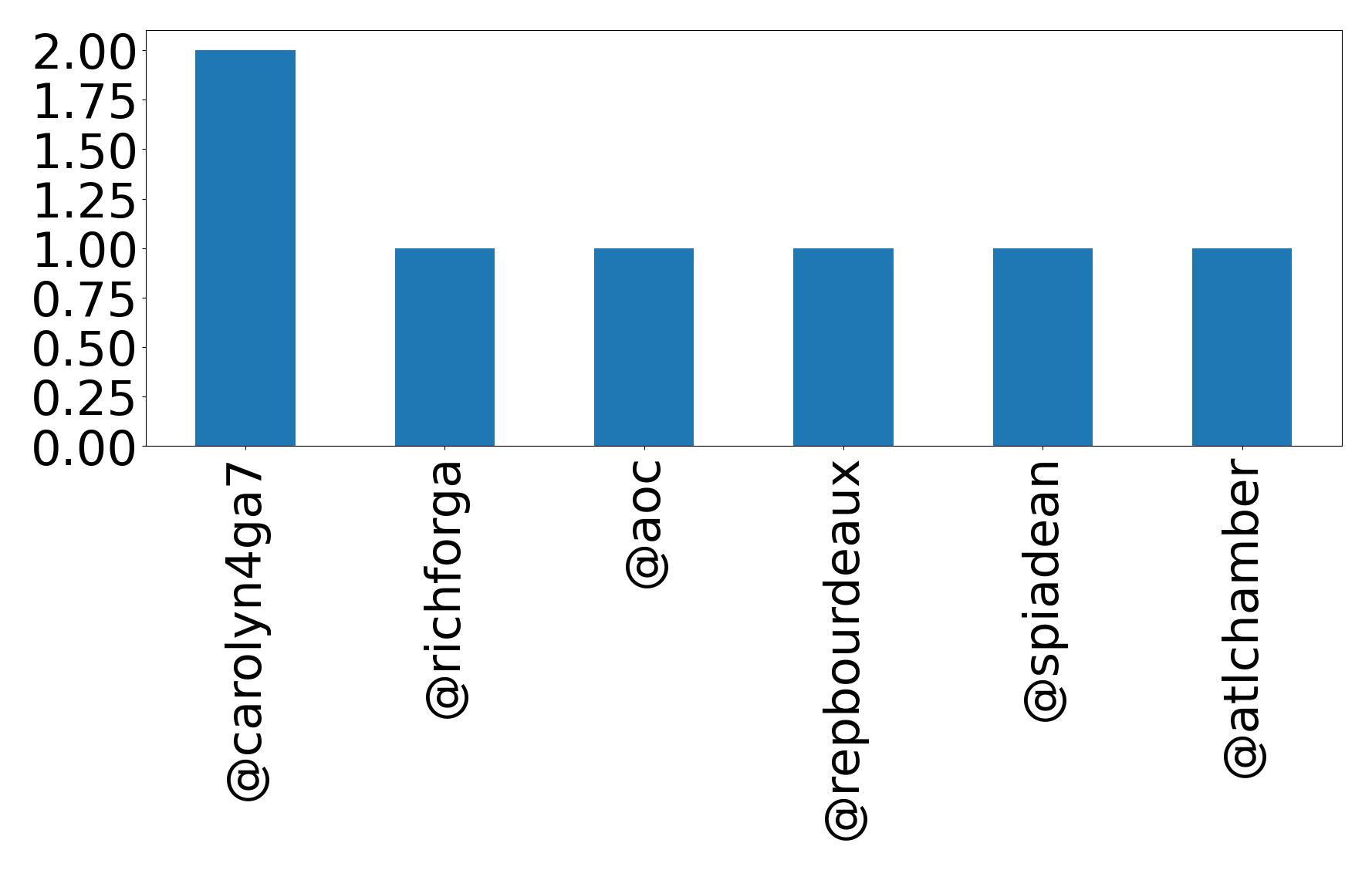 Top mention