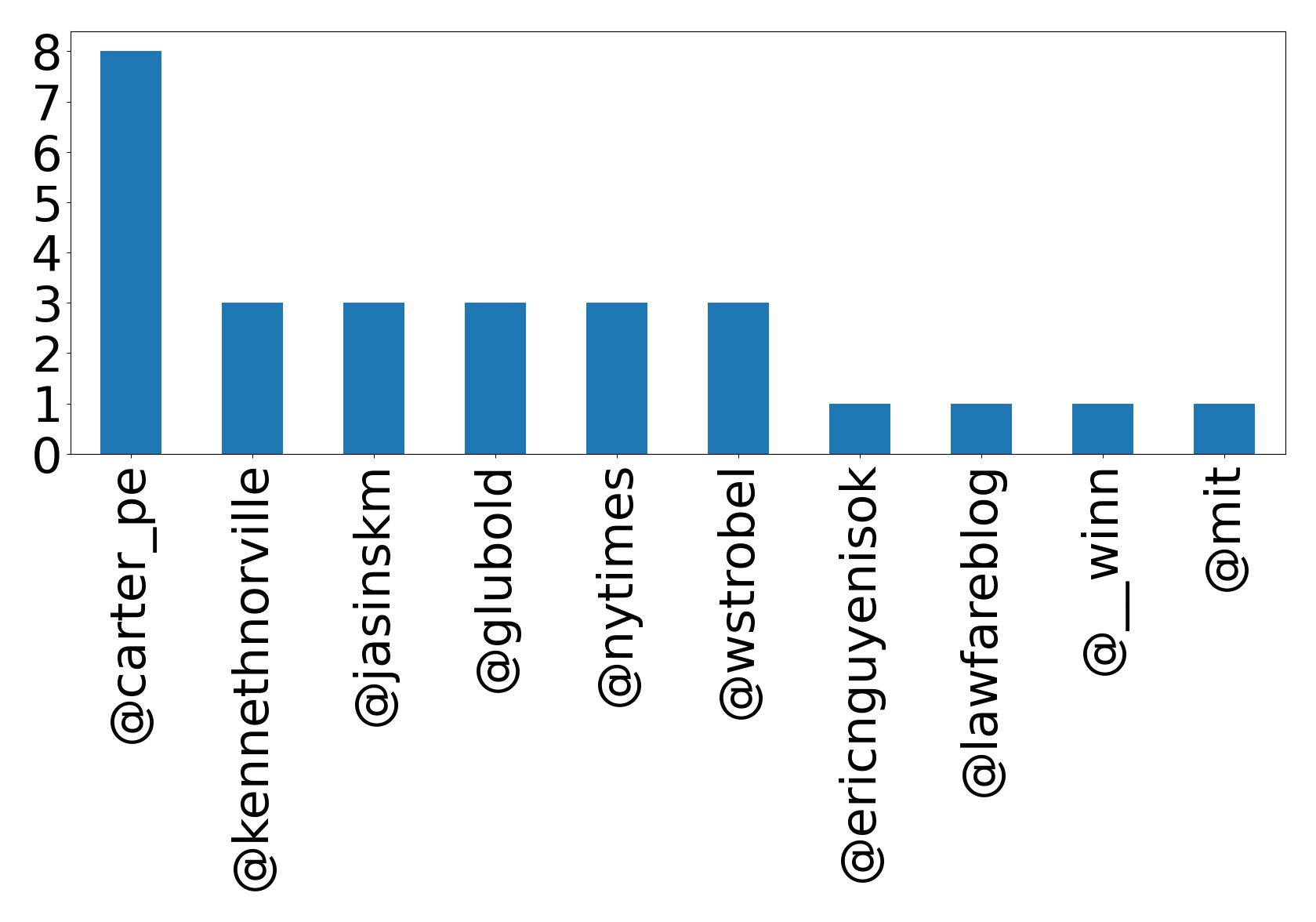 Top mentions