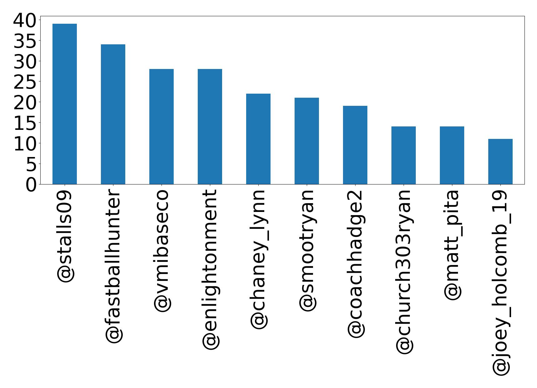 Top mentions