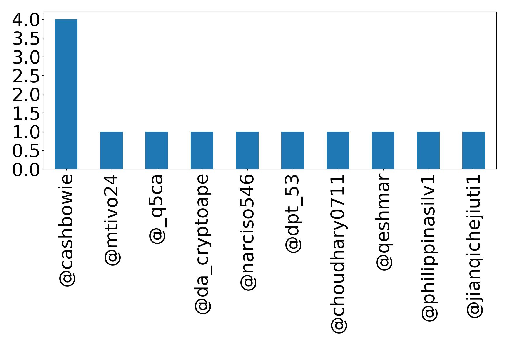 Top mention