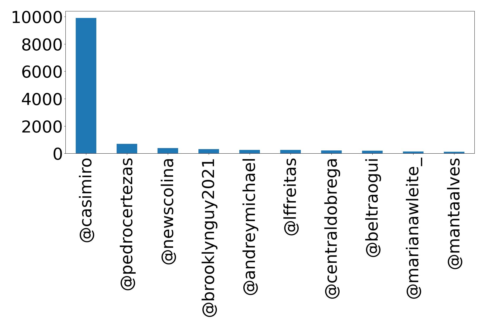 Top mention