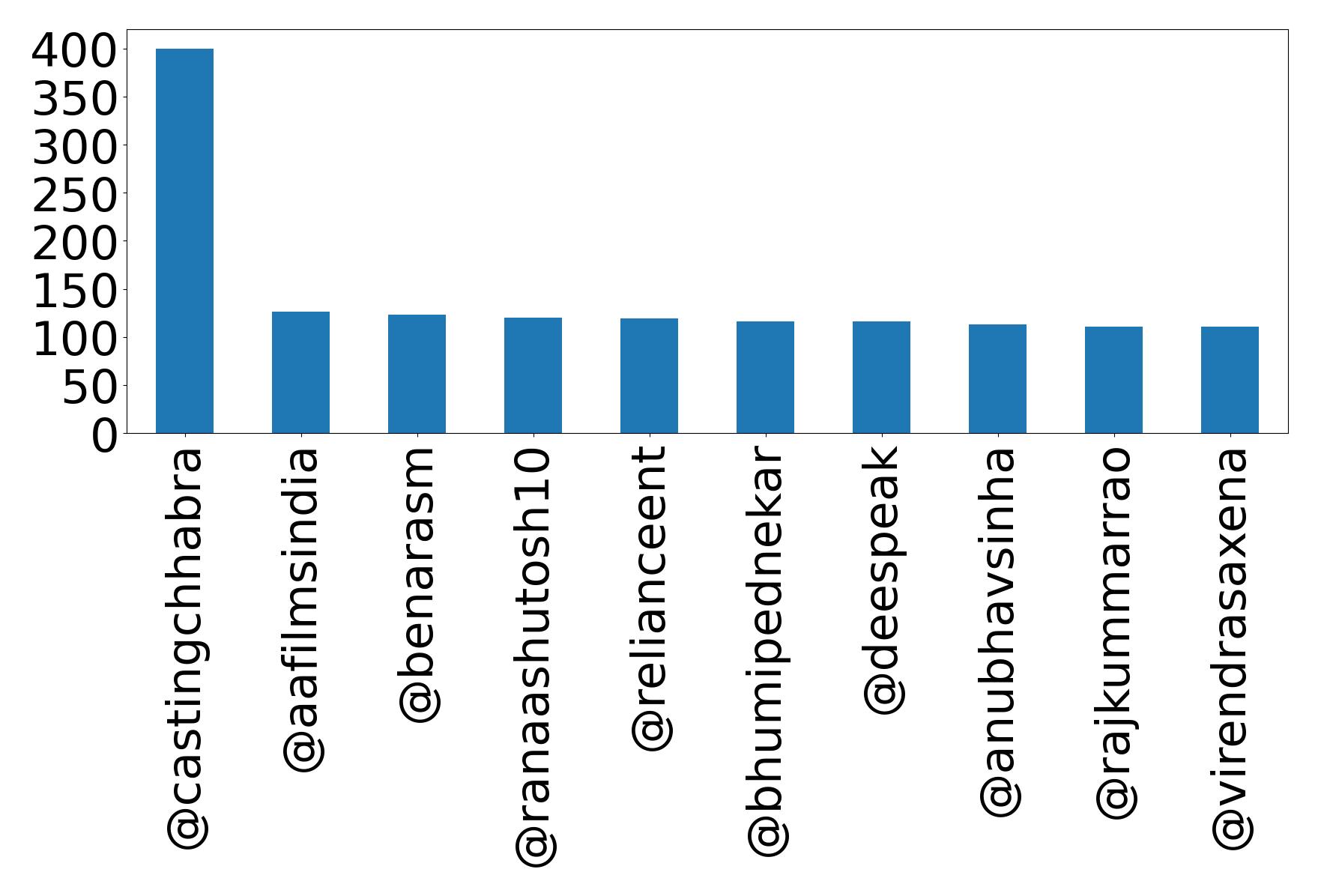 Top mentions