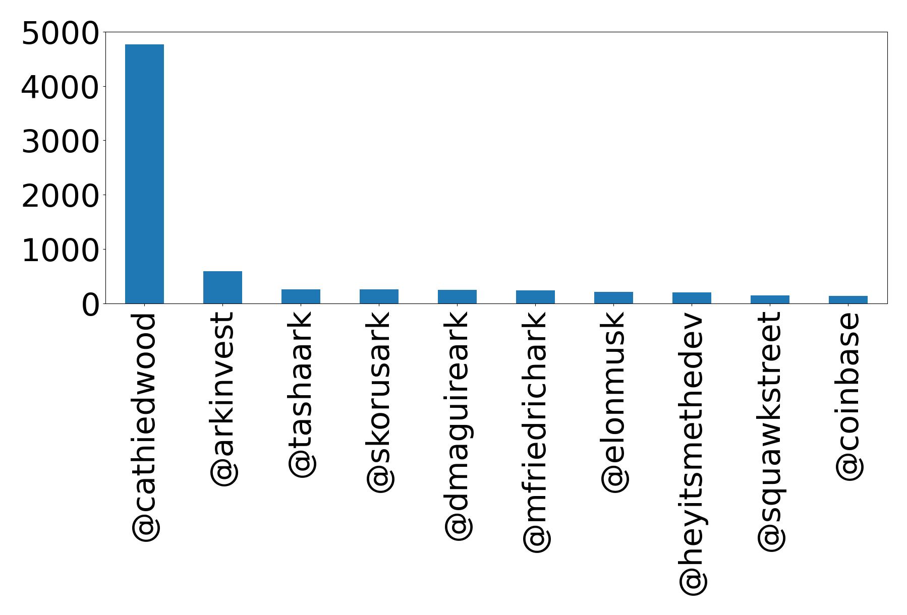 Top mentions