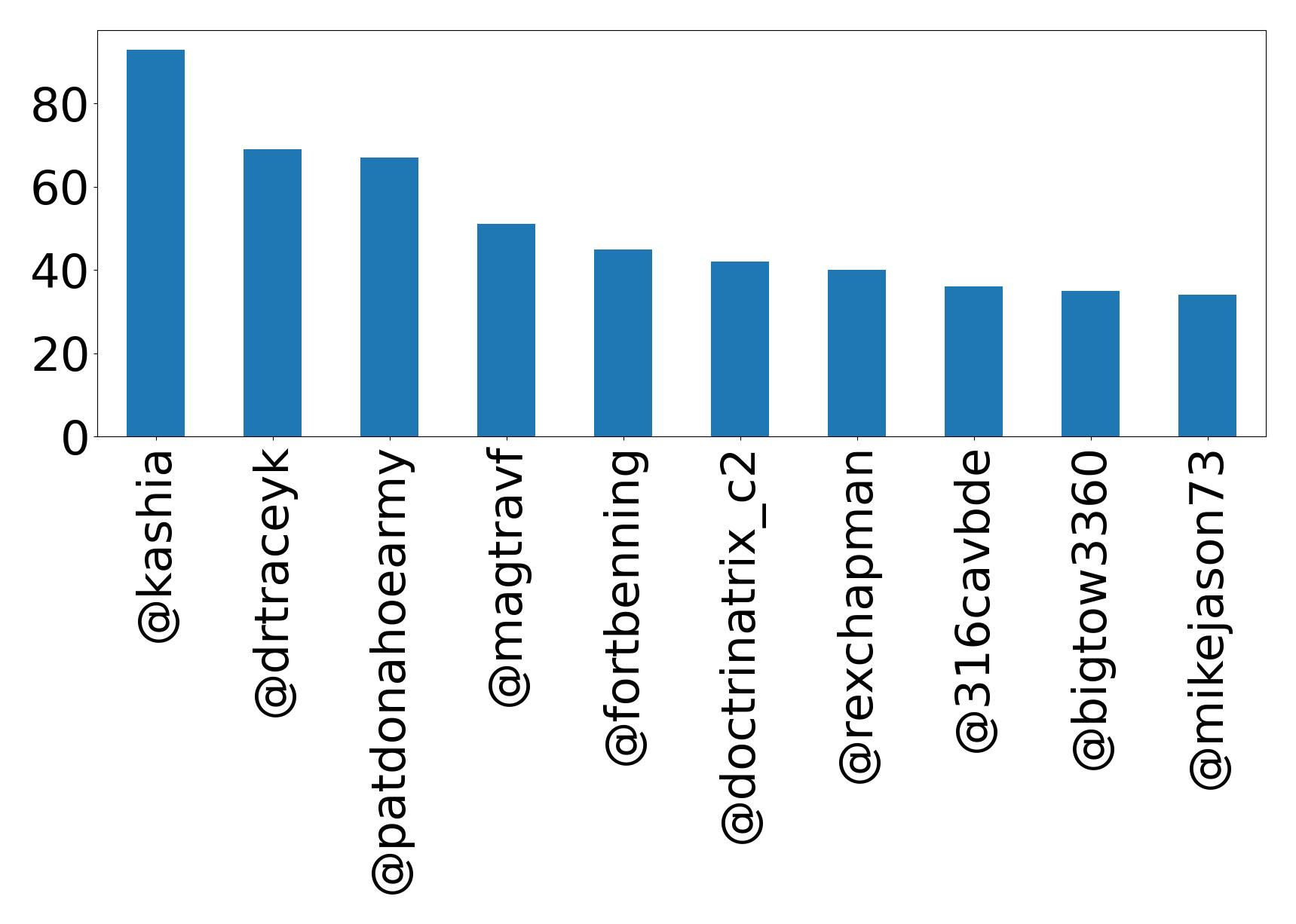 Top mentions