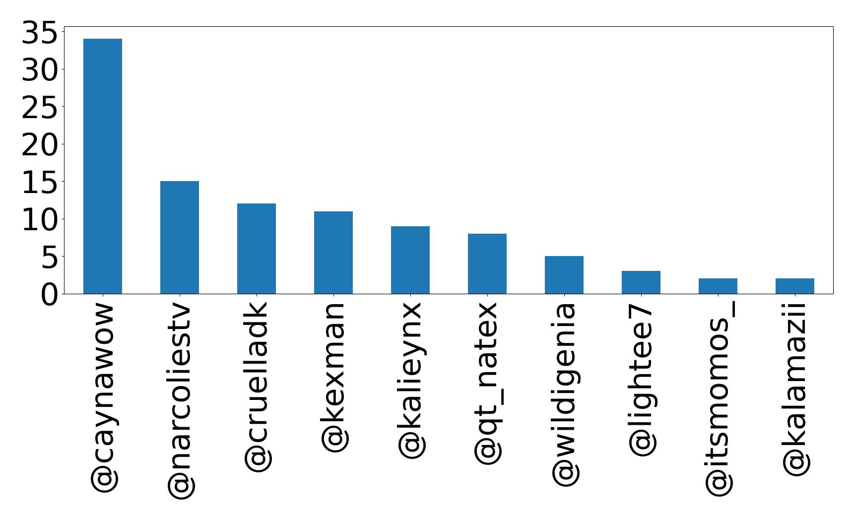 Top mention