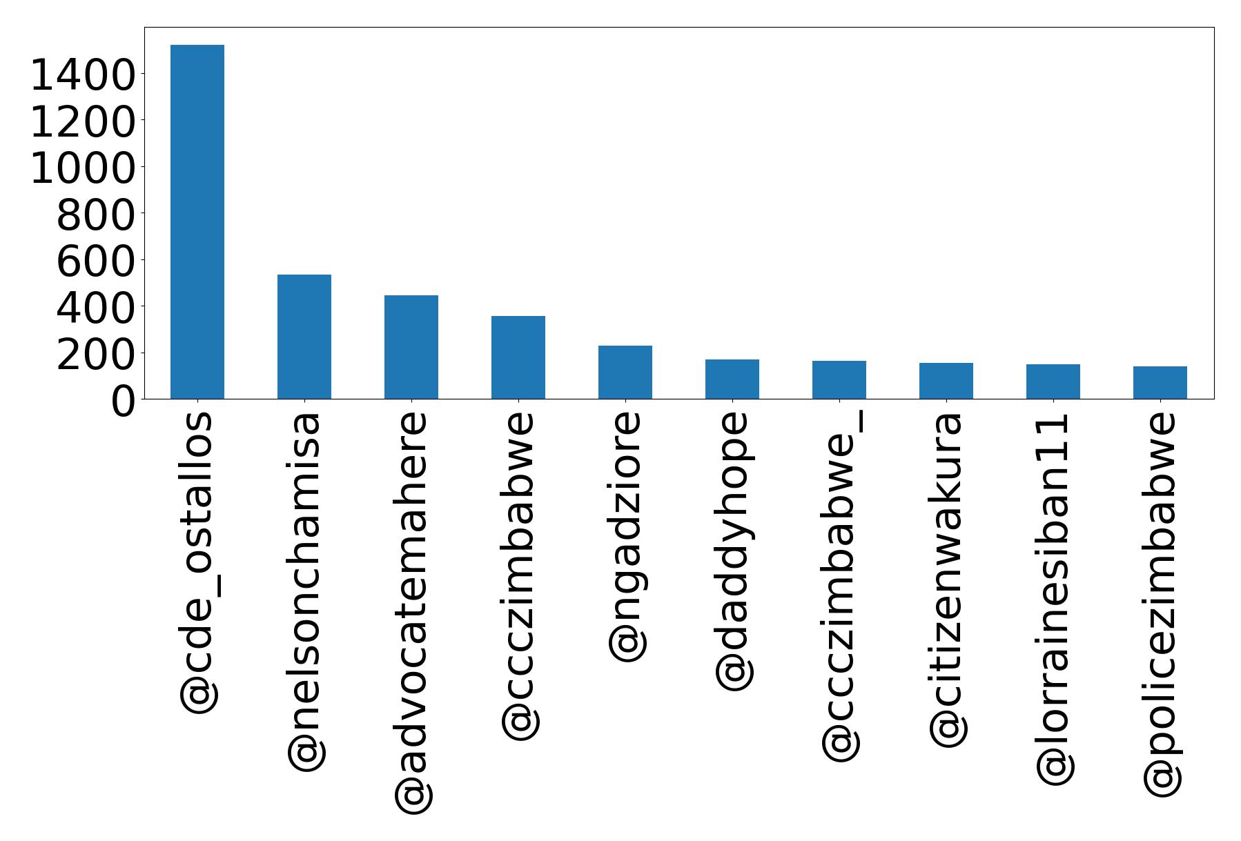 Top mention