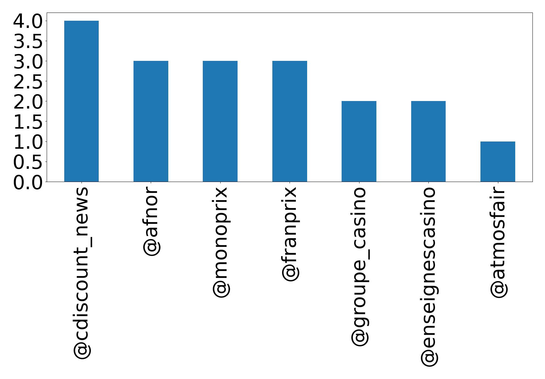 Top mention