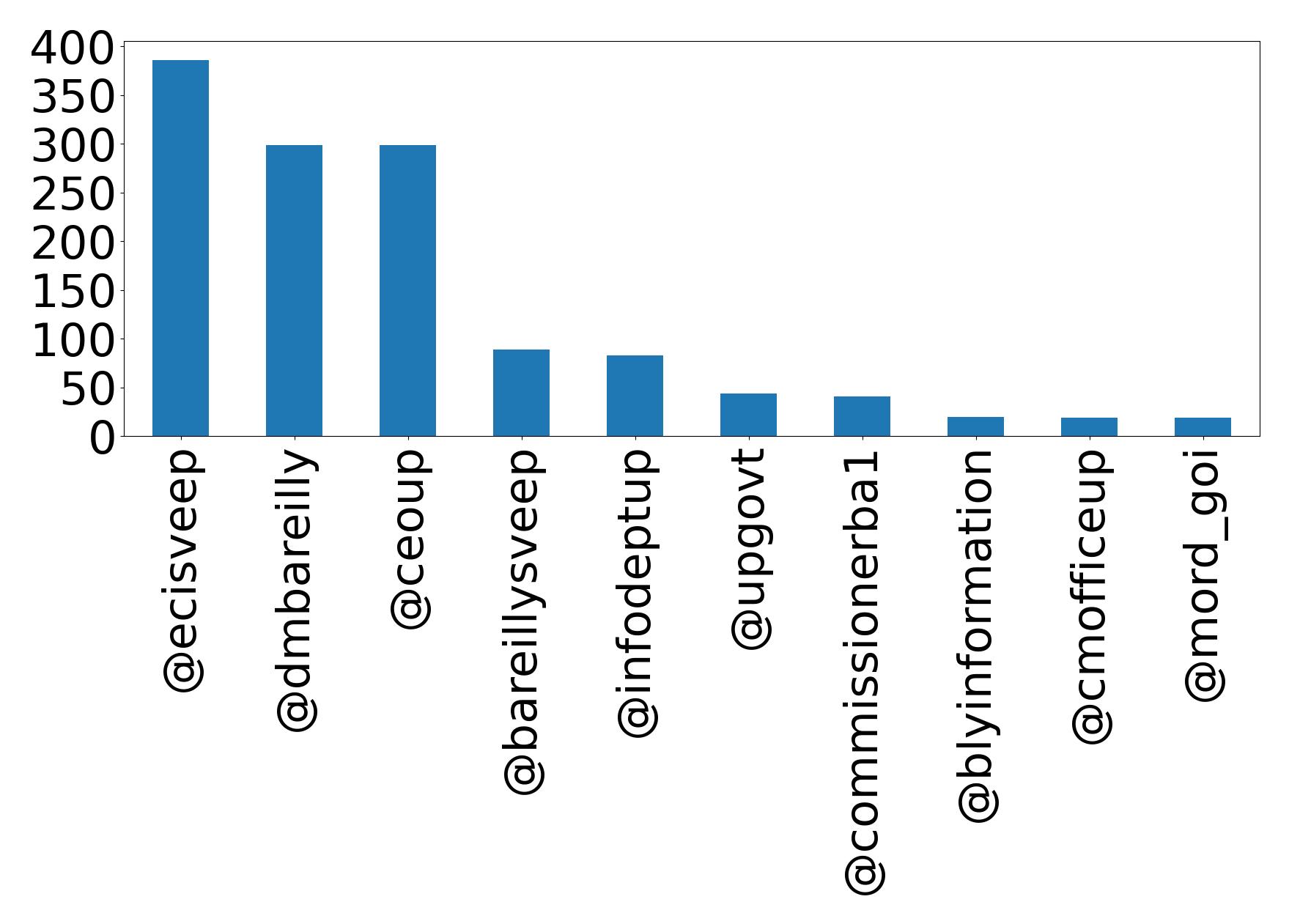 Top mentions