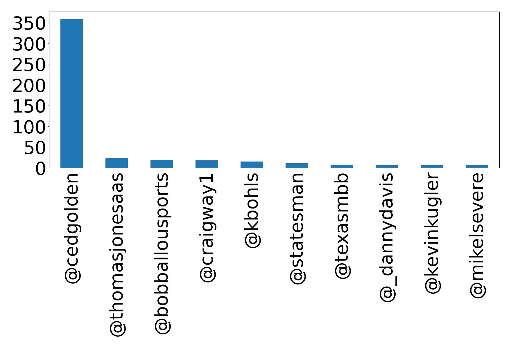 Top mentions