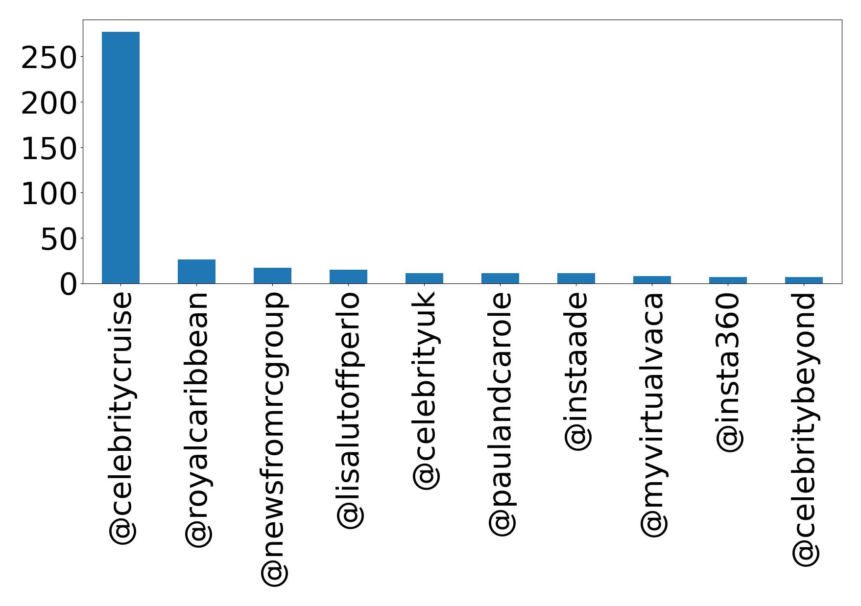 Top mentions