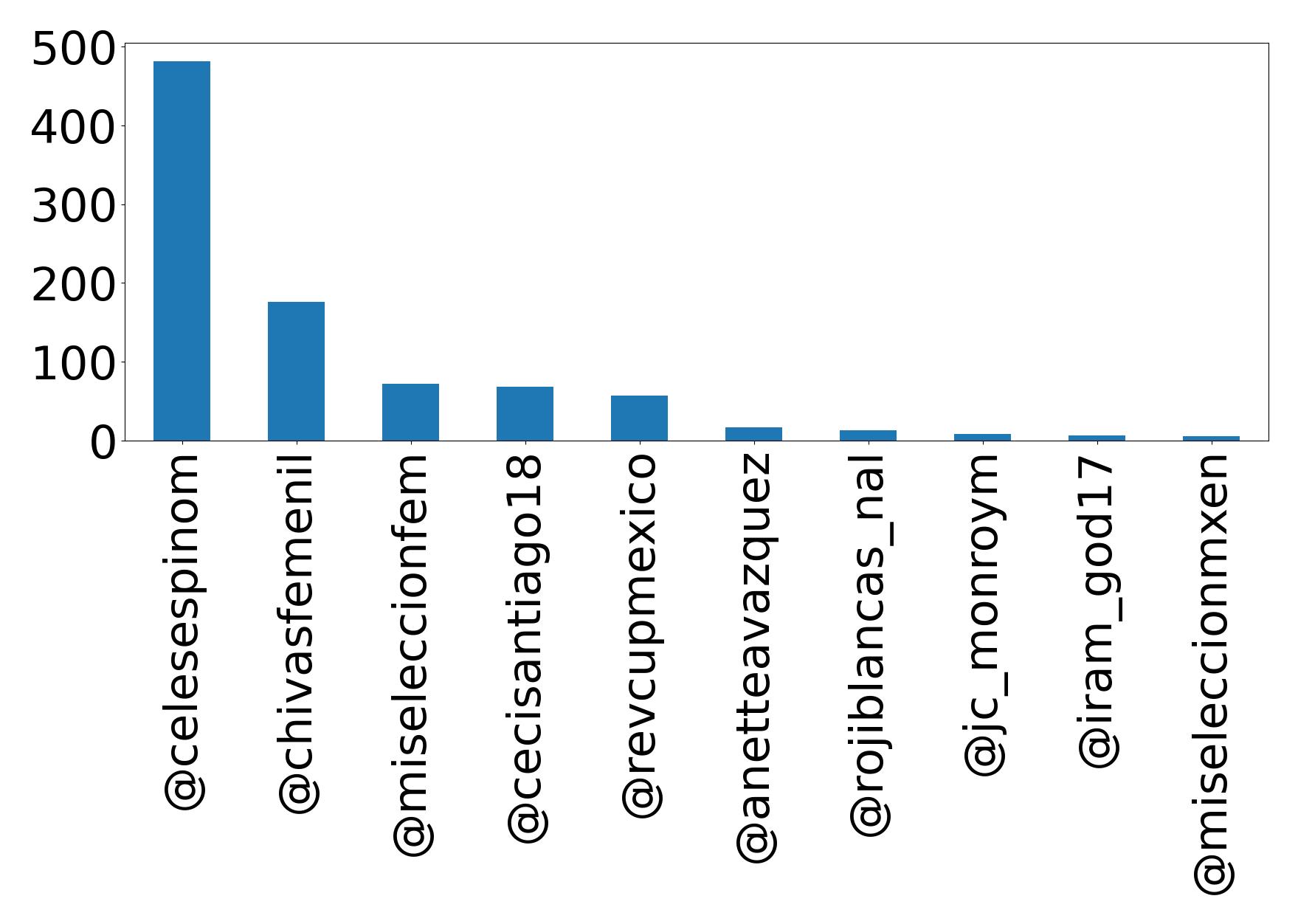 Top mention