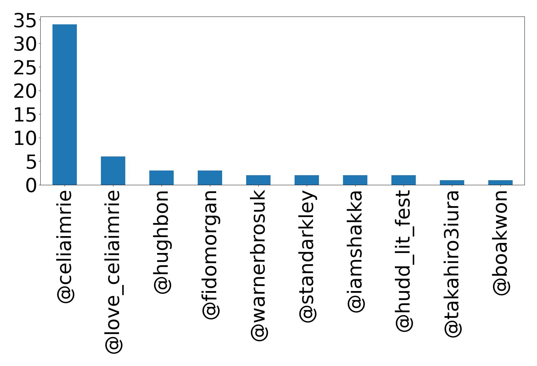 Top mentions