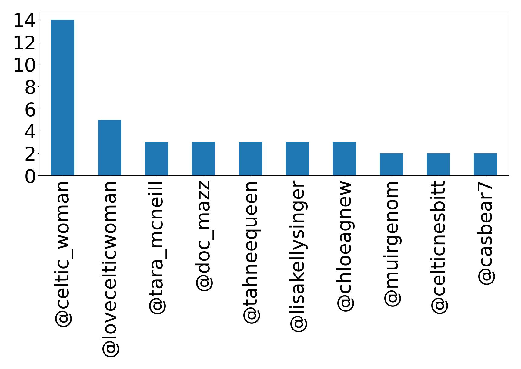 Top mentions