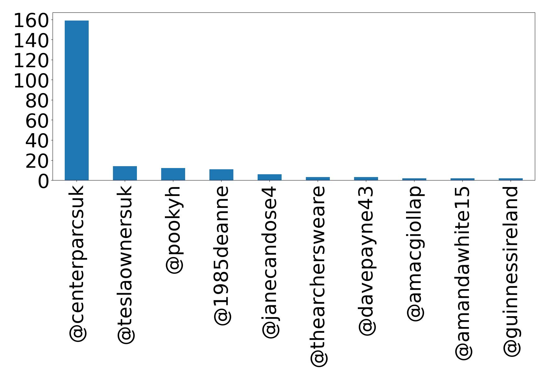 Top mentions