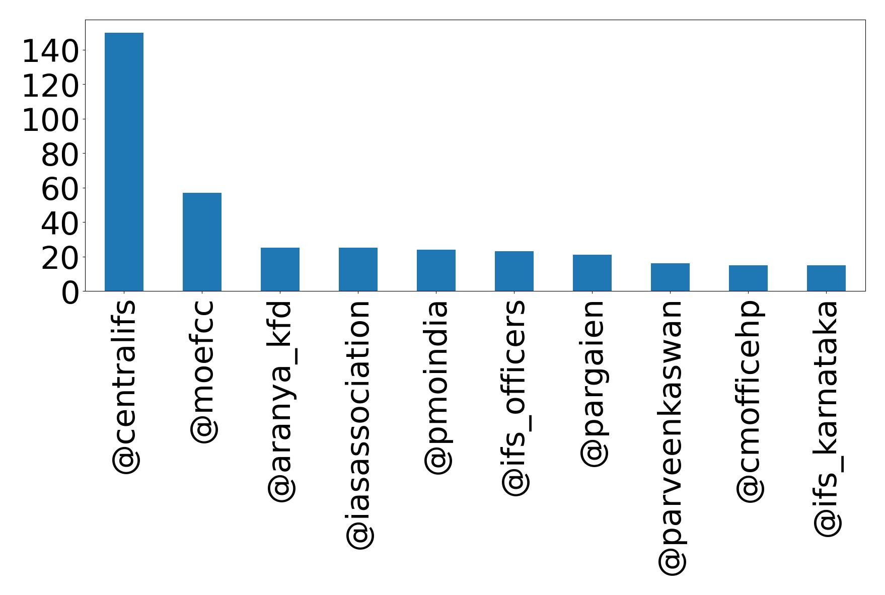 Top mentions