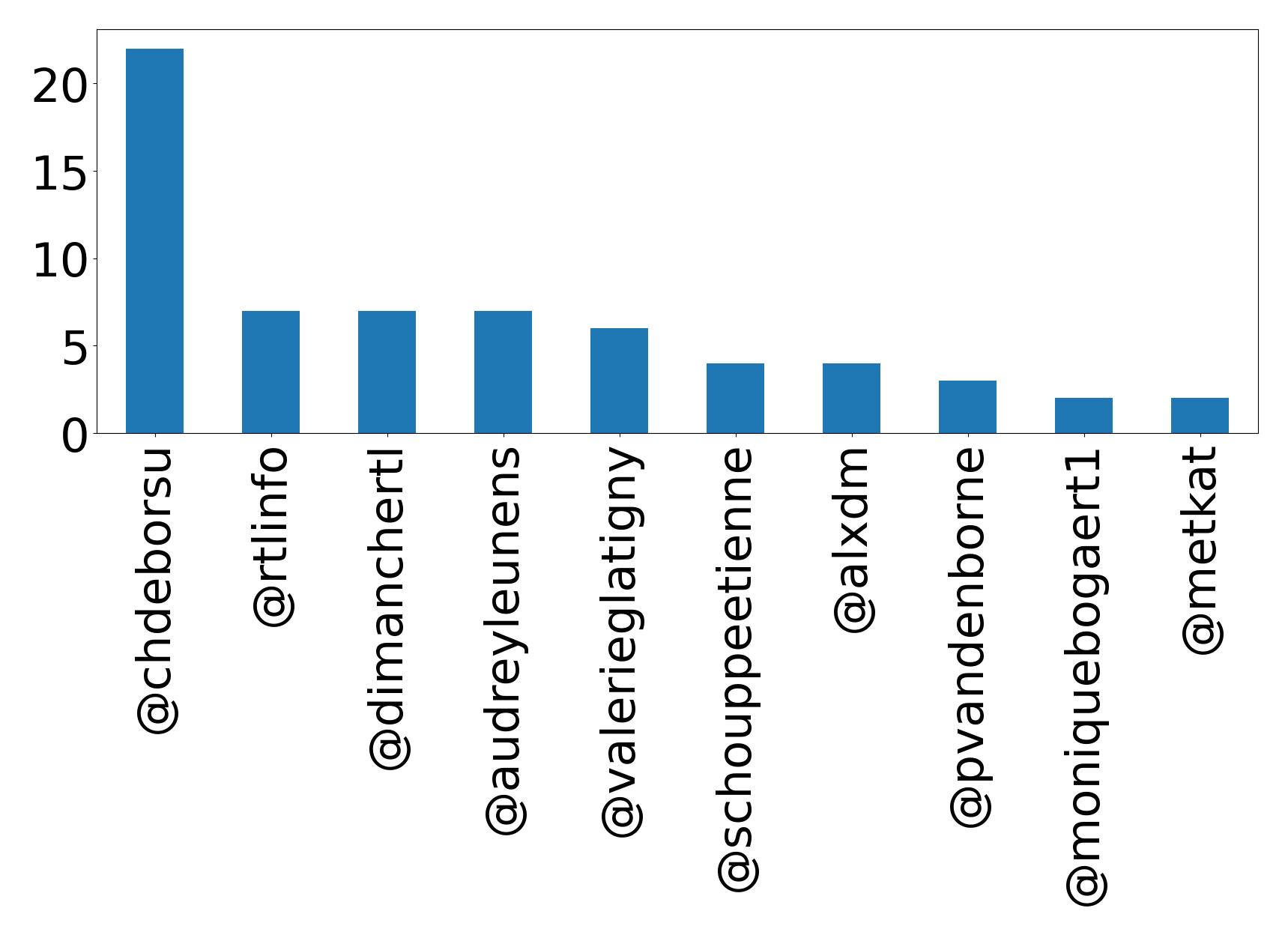 Top mentions