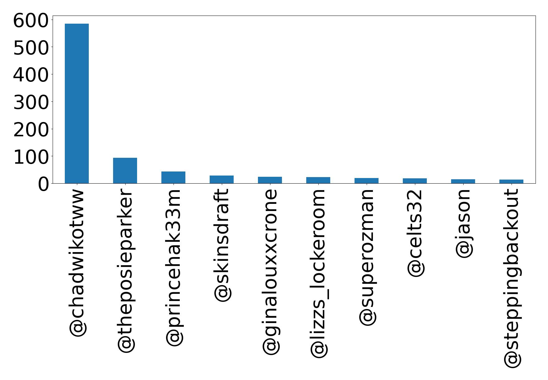 Top mentions
