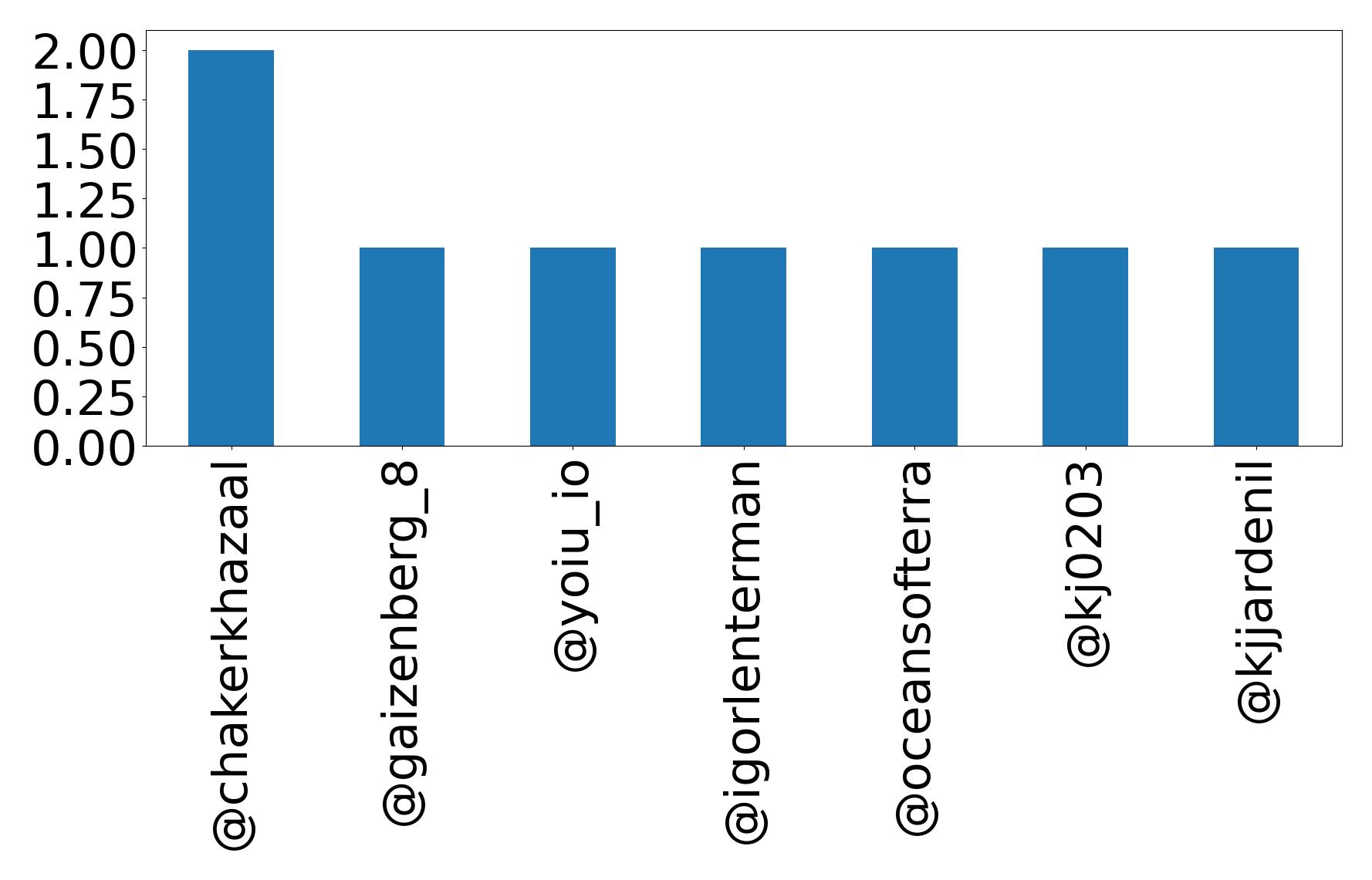 Top mentions