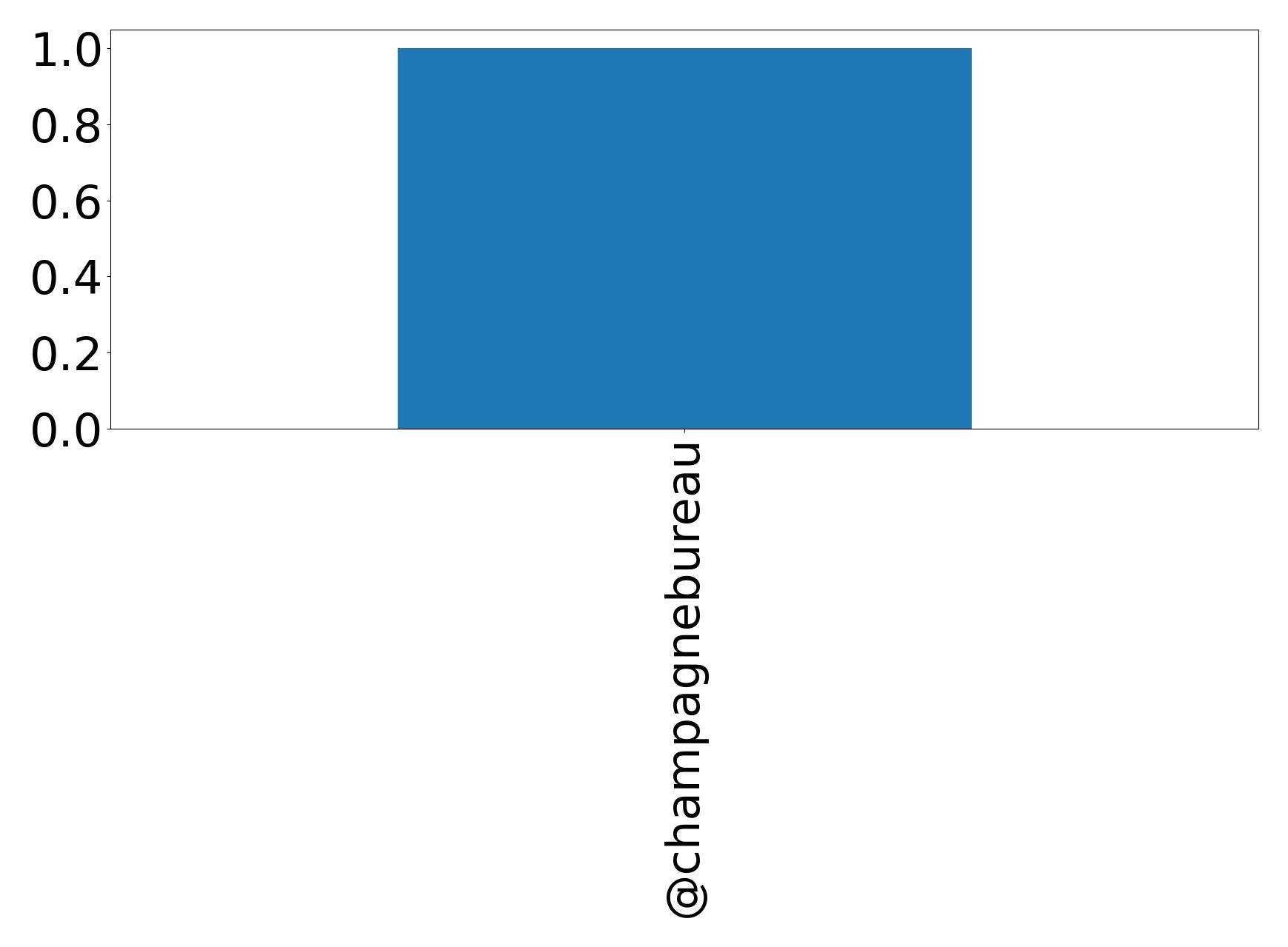 Top mention