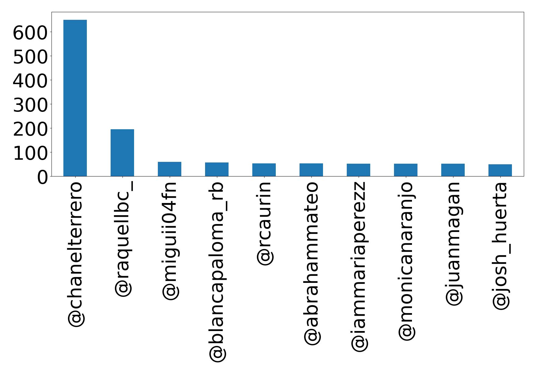 Top mention