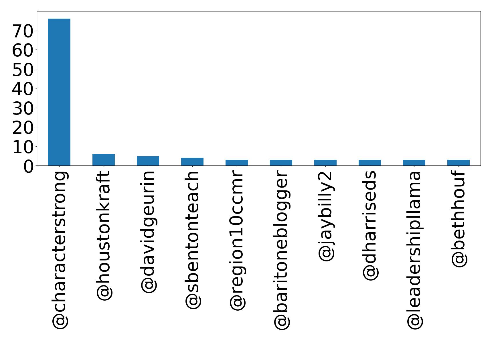 Top menções