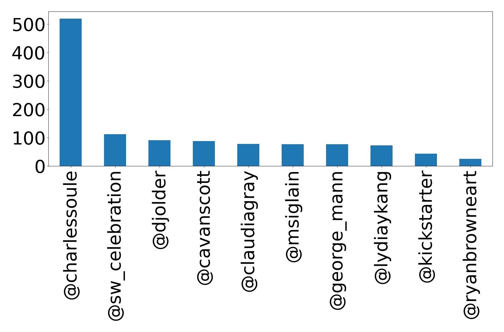 Top mentions