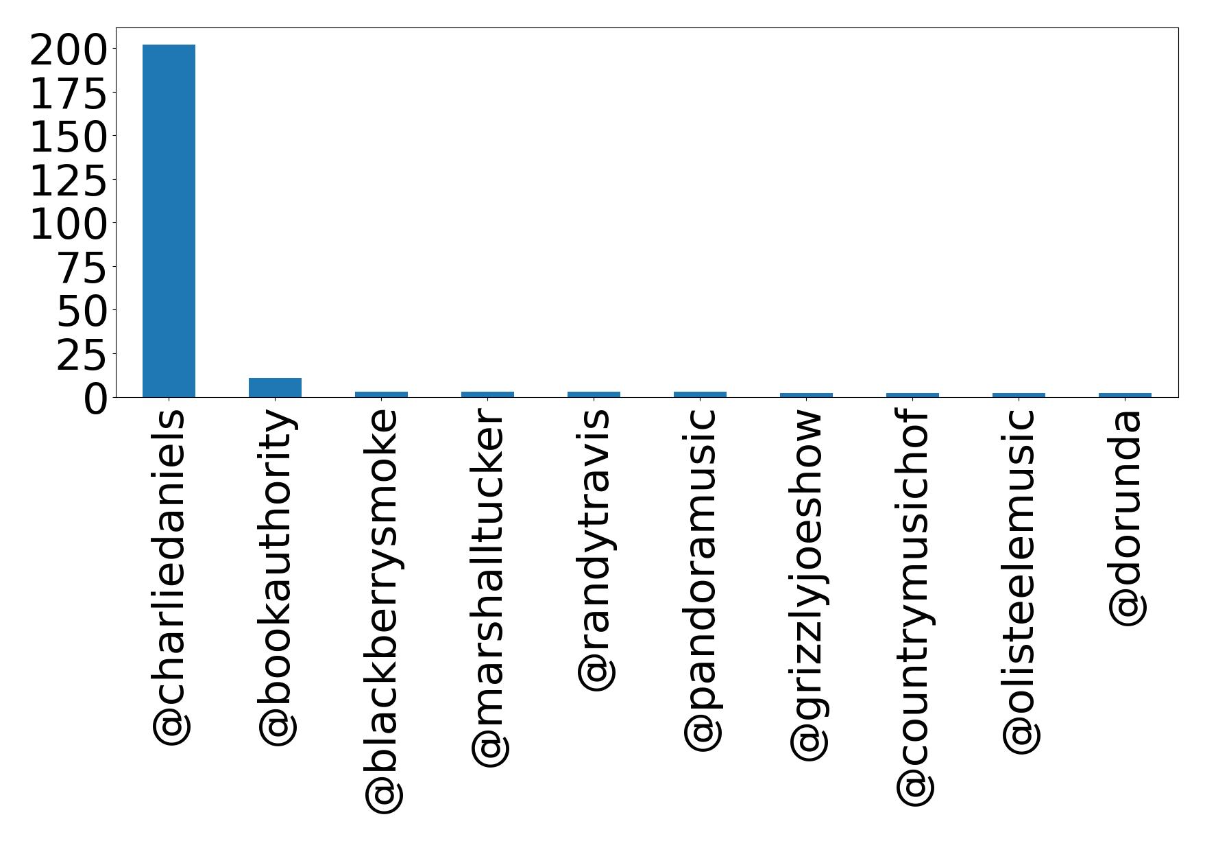 Top mentions