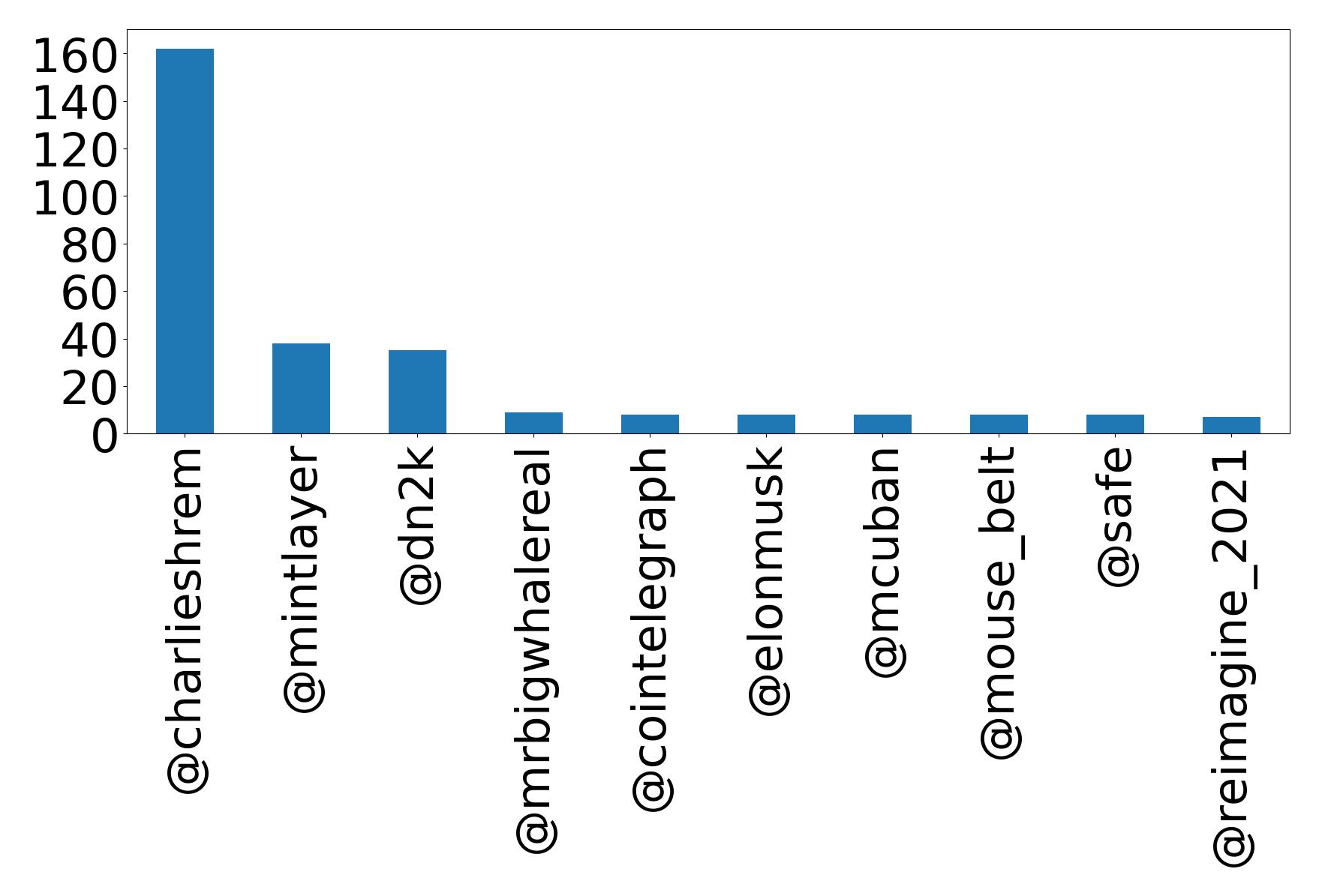 Top mentions