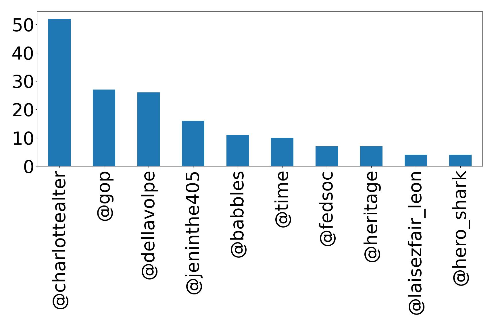 Top mentions