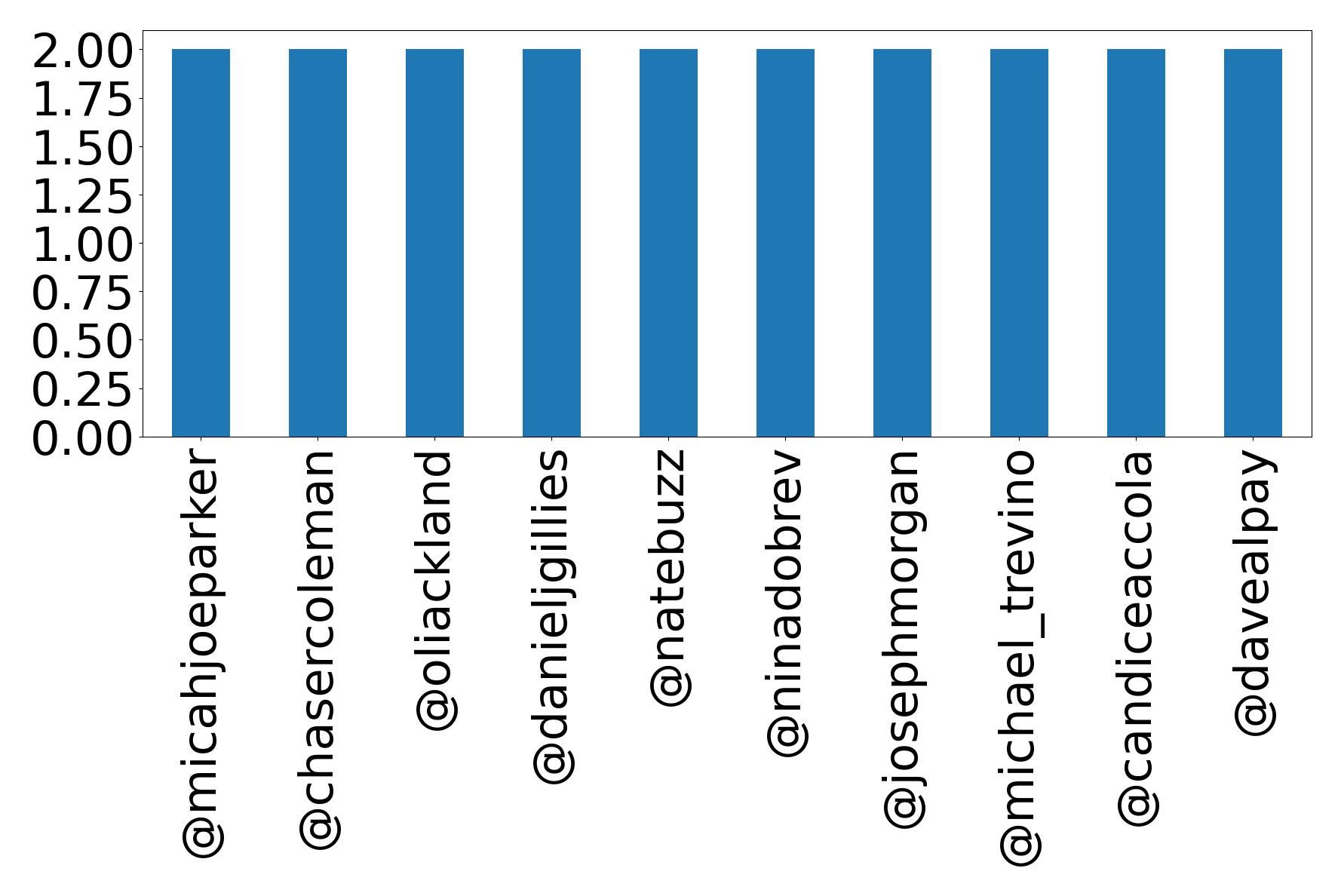 Top mentions