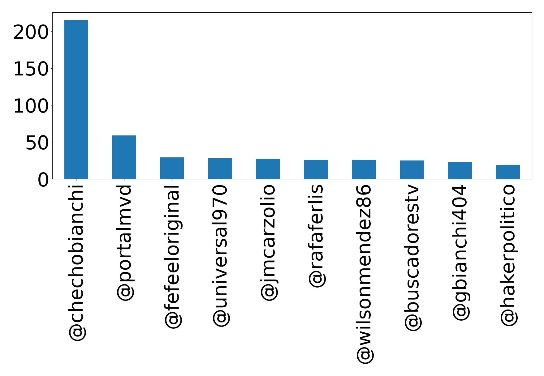 Top mention