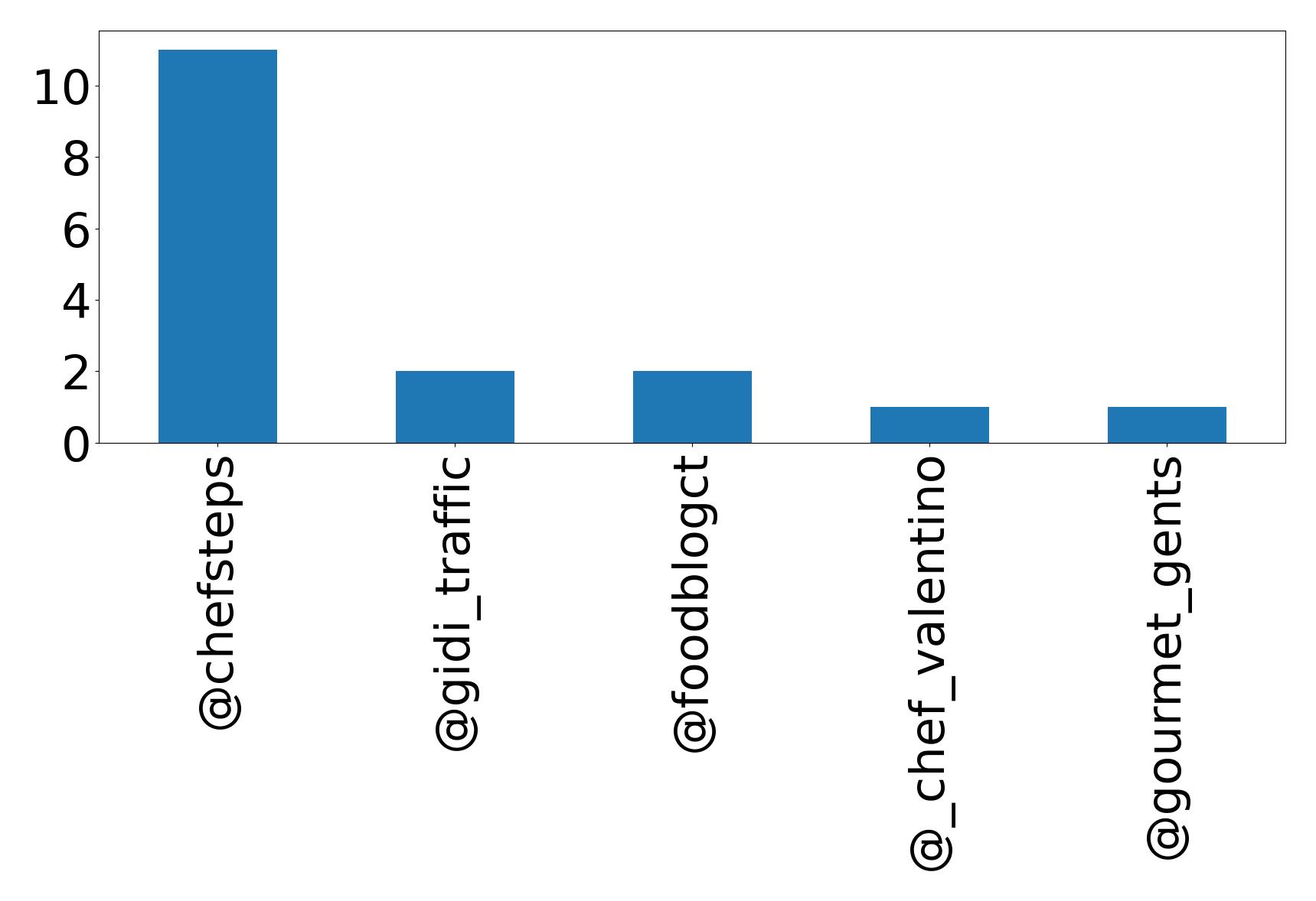 Top mentions