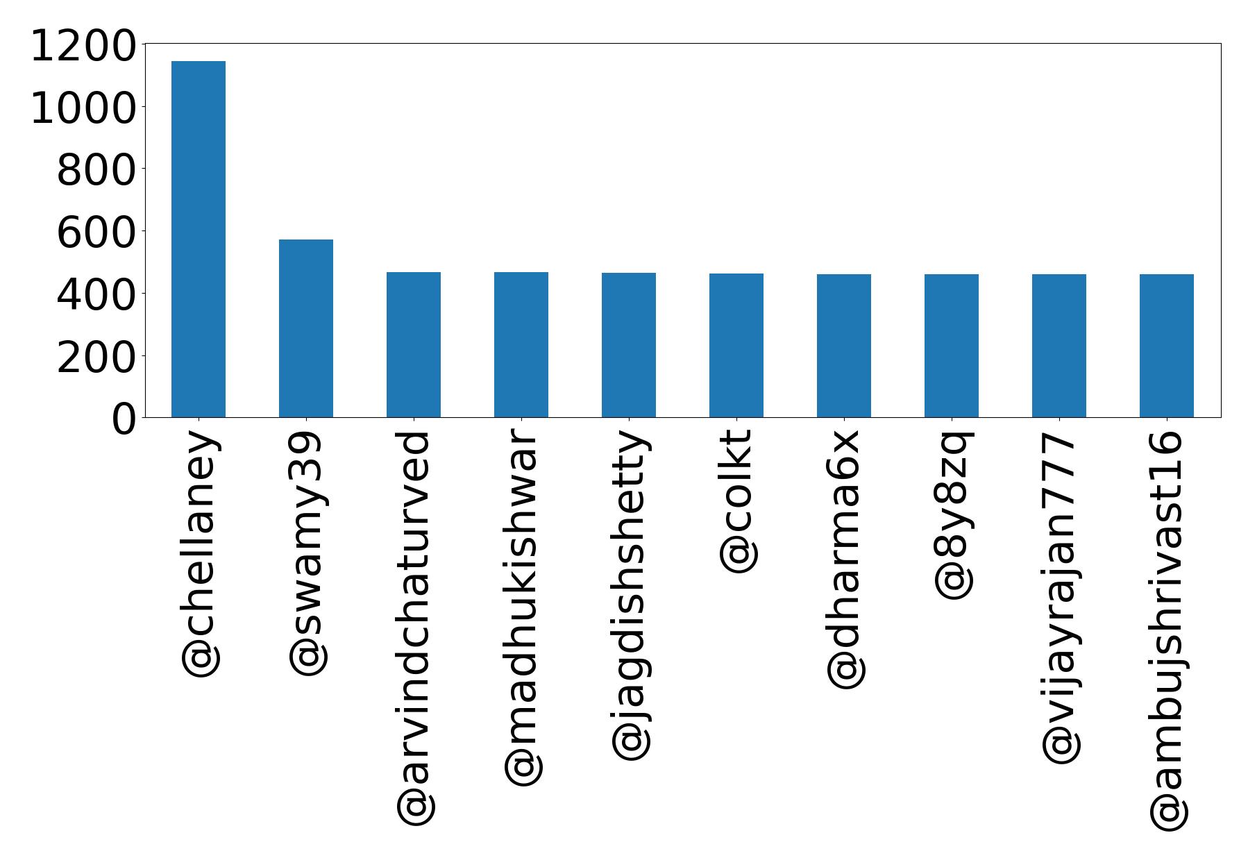 Top mention