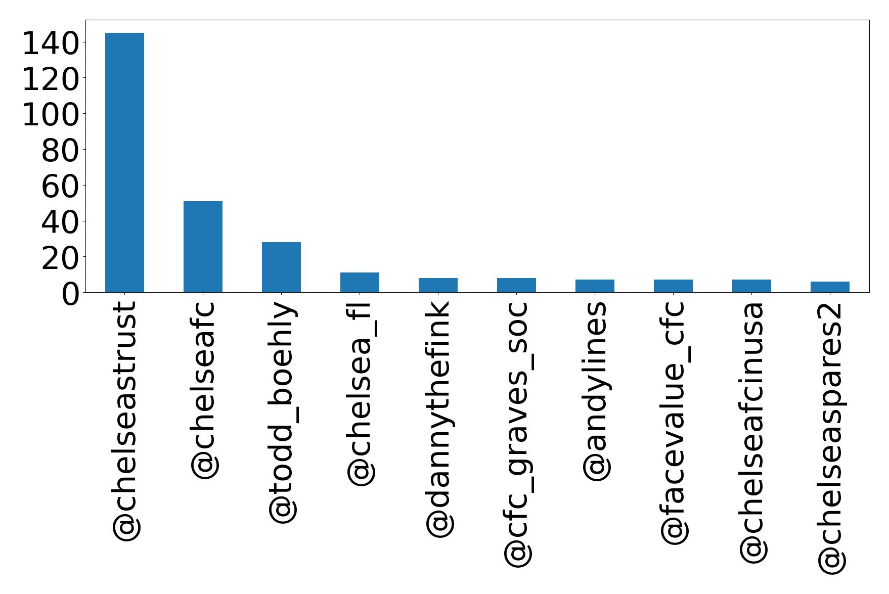 Top mentions
