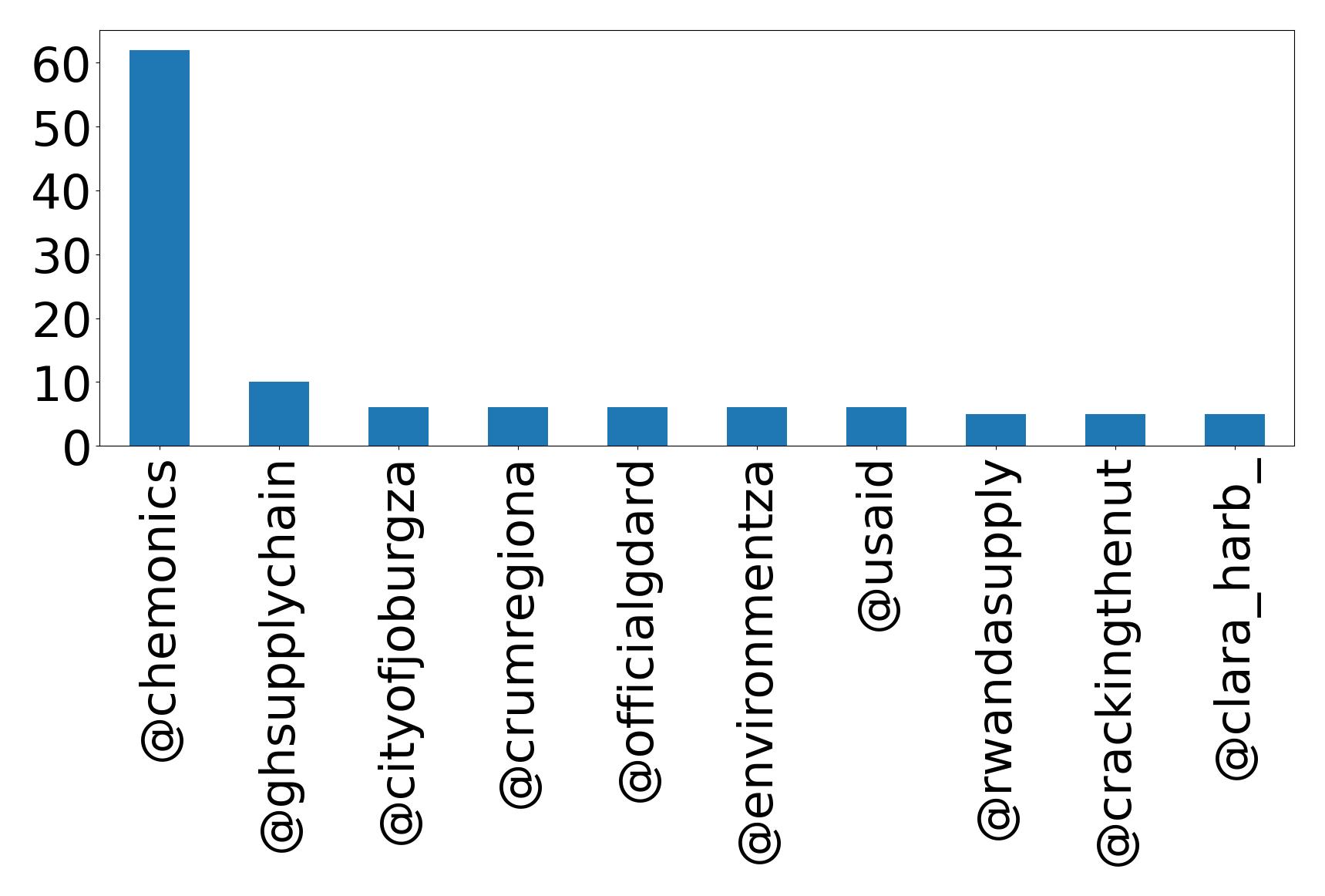 Top mention
