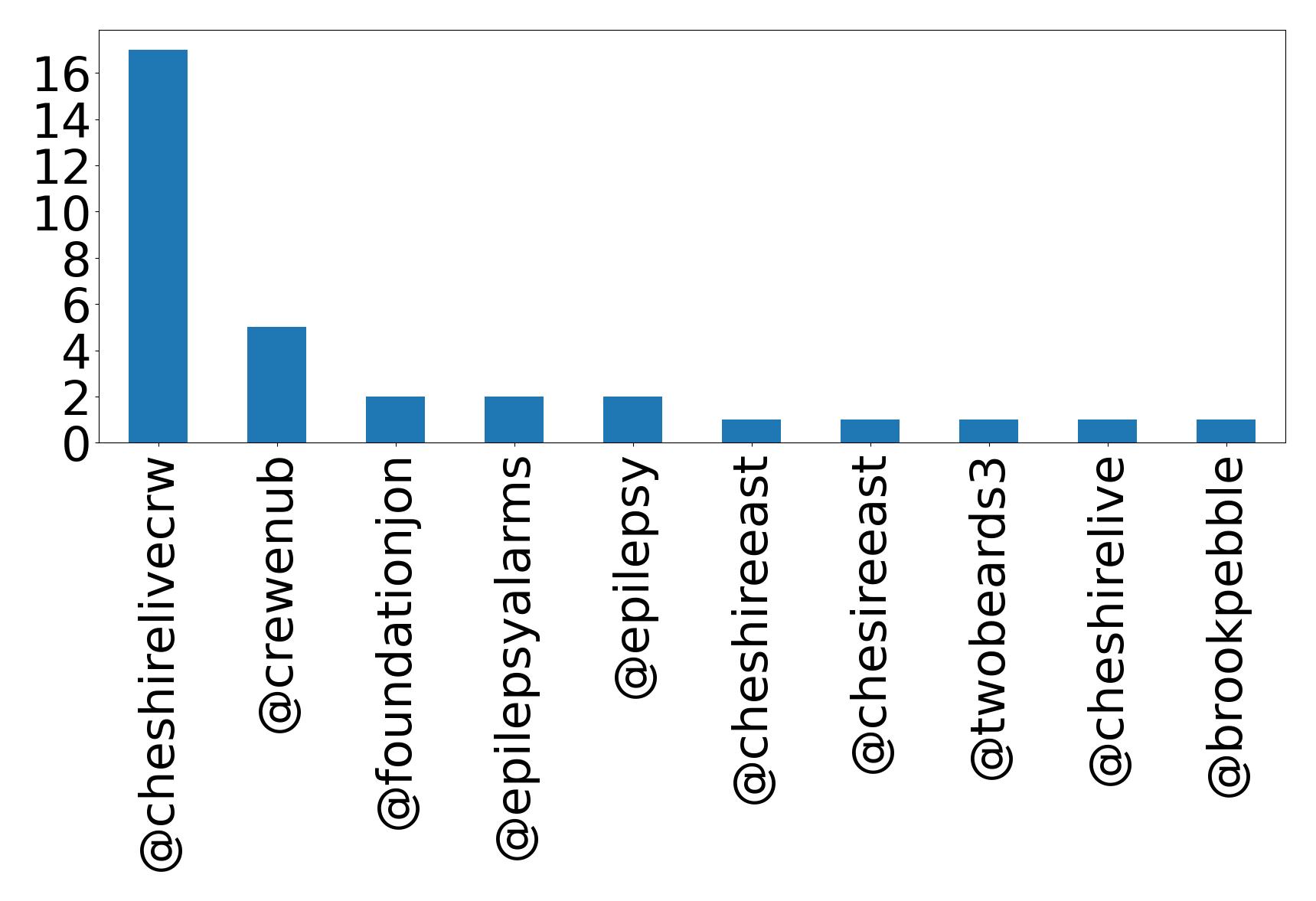 Top mentions