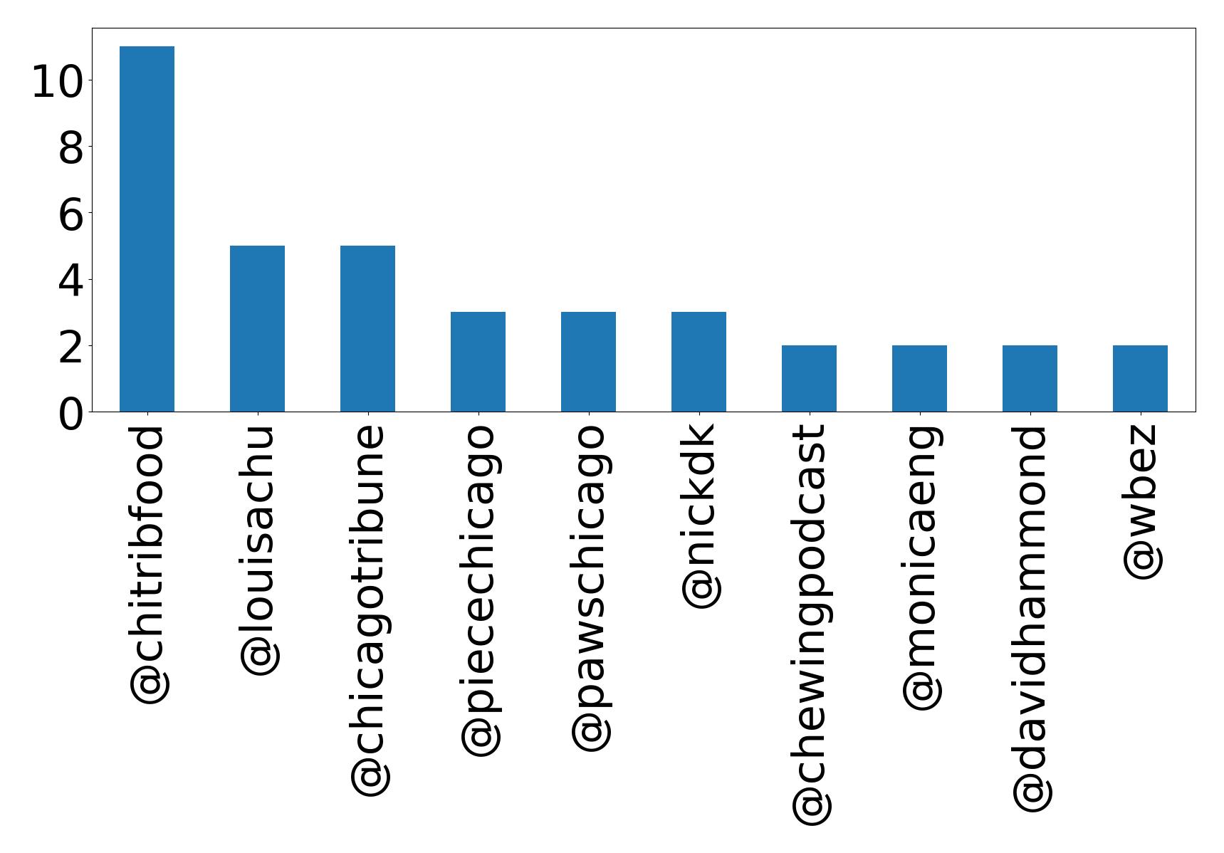 Top mention