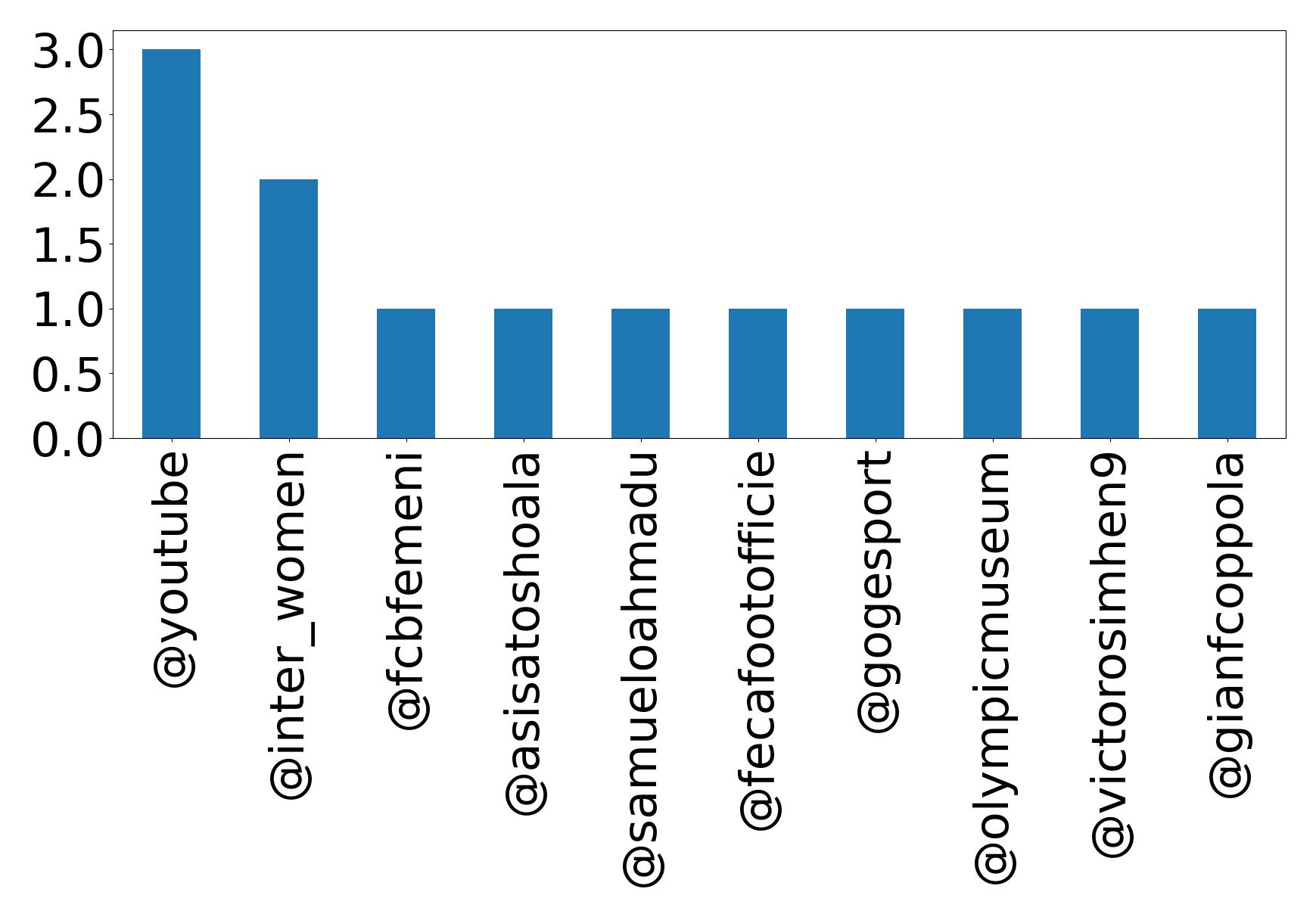 Top mentions