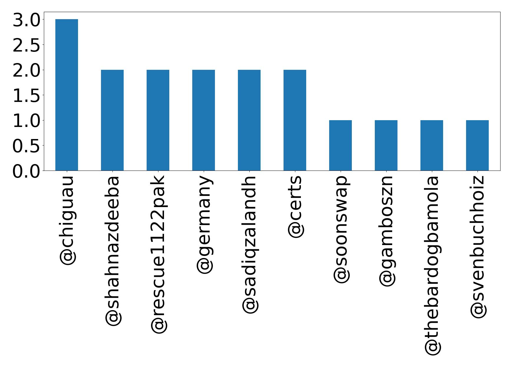 Top mentions